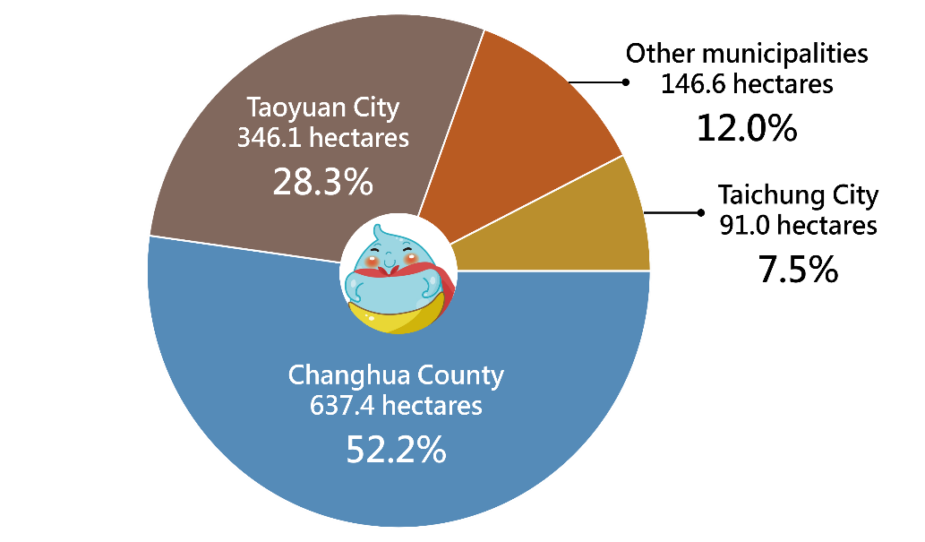 Cumulative percentage of controlled and improvement deadline farmland in Taiwan